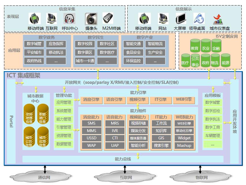 廣西智慧政府總體架構(gòu)圖 智慧政府總體架構(gòu)圖