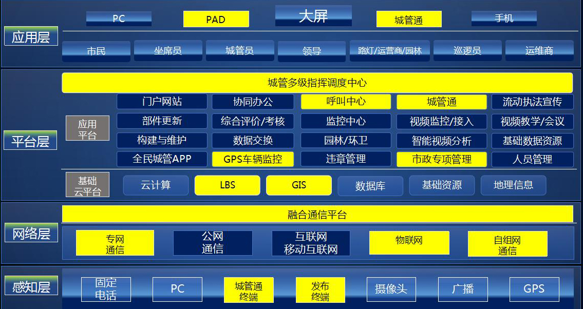 智慧城管系統示意圖